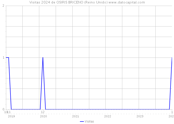 Visitas 2024 de OSIRIS BRICENO (Reino Unido) 