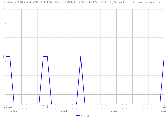 Visitas 2024 de AGRICULTURAL INVESTMENT SYNDICATES LIMITED (Reino Unido) 
