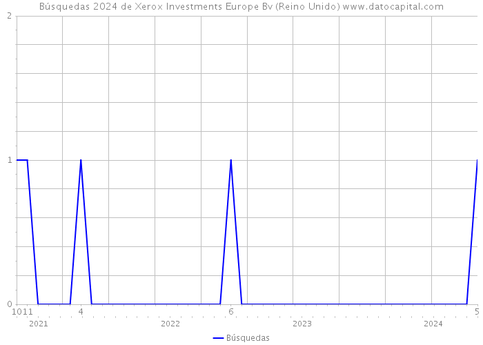 Búsquedas 2024 de Xerox Investments Europe Bv (Reino Unido) 