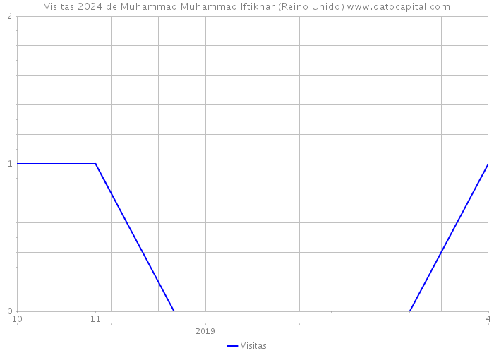 Visitas 2024 de Muhammad Muhammad Iftikhar (Reino Unido) 