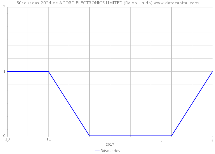 Búsquedas 2024 de ACORD ELECTRONICS LIMITED (Reino Unido) 