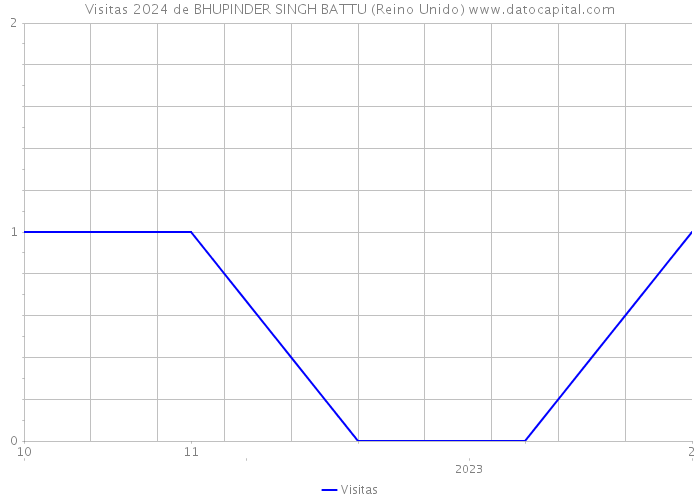 Visitas 2024 de BHUPINDER SINGH BATTU (Reino Unido) 