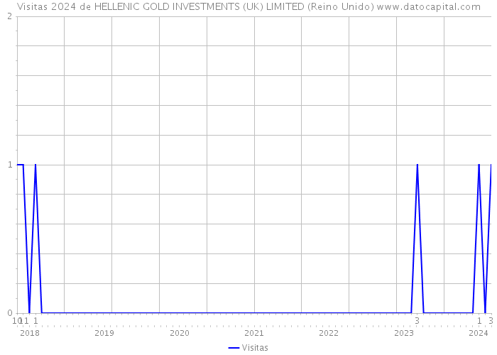 Visitas 2024 de HELLENIC GOLD INVESTMENTS (UK) LIMITED (Reino Unido) 