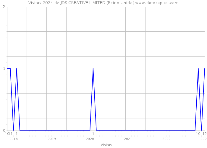 Visitas 2024 de JDS CREATIVE LIMITED (Reino Unido) 