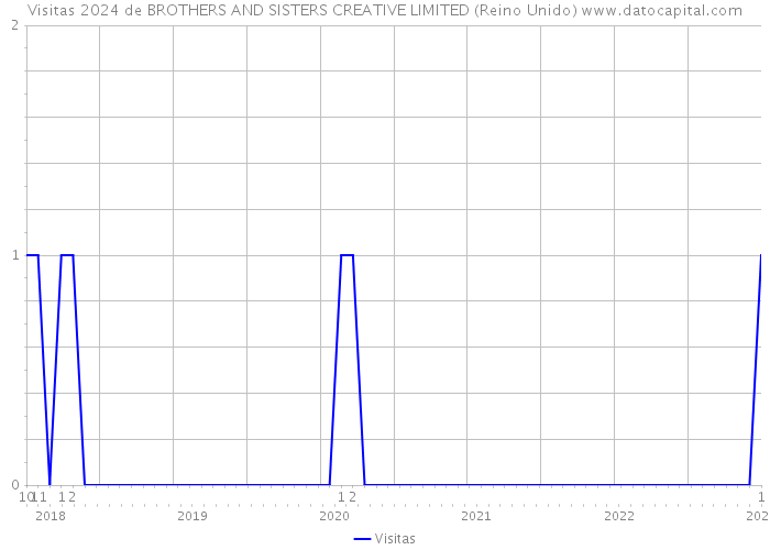 Visitas 2024 de BROTHERS AND SISTERS CREATIVE LIMITED (Reino Unido) 
