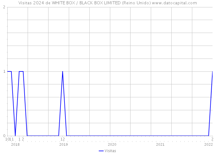 Visitas 2024 de WHITE BOX / BLACK BOX LIMITED (Reino Unido) 