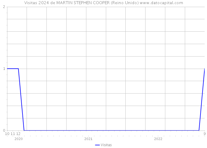 Visitas 2024 de MARTIN STEPHEN COOPER (Reino Unido) 