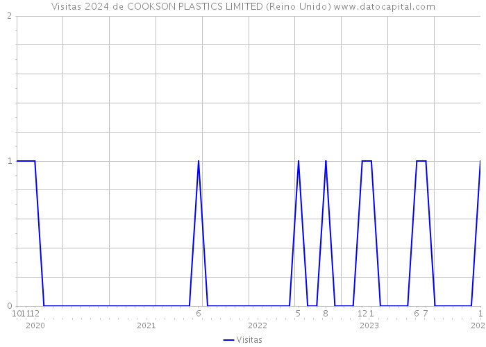 Visitas 2024 de COOKSON PLASTICS LIMITED (Reino Unido) 