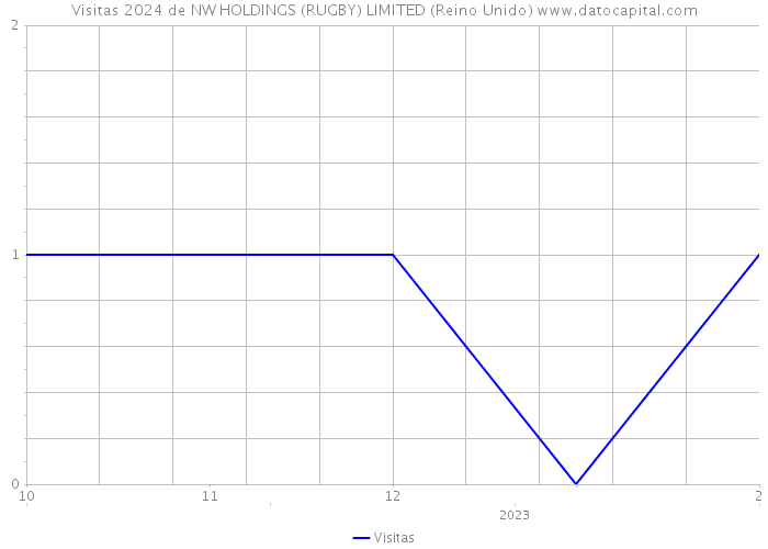 Visitas 2024 de NW HOLDINGS (RUGBY) LIMITED (Reino Unido) 