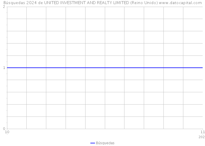 Búsquedas 2024 de UNITED INVESTMENT AND REALTY LIMITED (Reino Unido) 