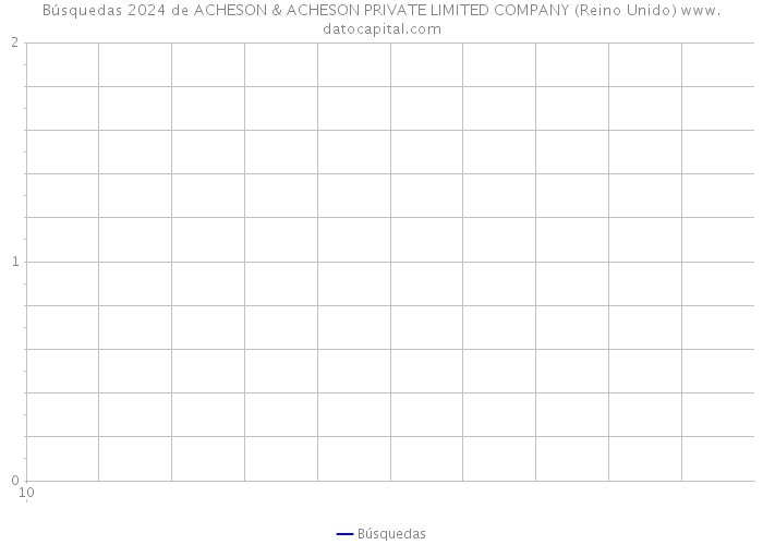 Búsquedas 2024 de ACHESON & ACHESON PRIVATE LIMITED COMPANY (Reino Unido) 