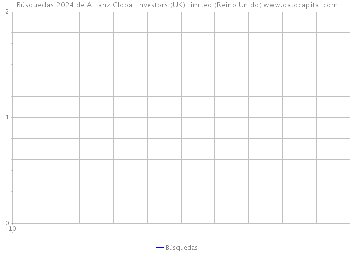 Búsquedas 2024 de Allianz Global Investors (UK) Limited (Reino Unido) 