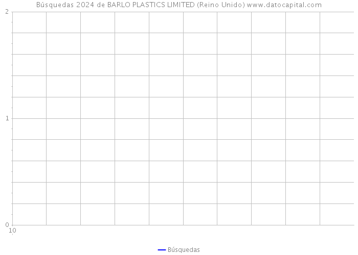 Búsquedas 2024 de BARLO PLASTICS LIMITED (Reino Unido) 