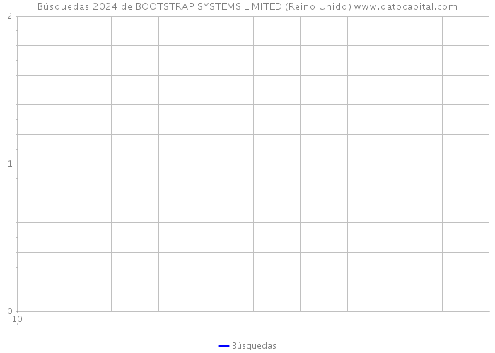 Búsquedas 2024 de BOOTSTRAP SYSTEMS LIMITED (Reino Unido) 