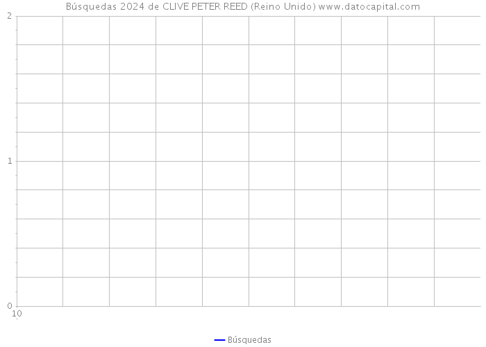 Búsquedas 2024 de CLIVE PETER REED (Reino Unido) 