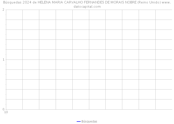 Búsquedas 2024 de HELENA MARIA CARVALHO FERNANDES DE MORAIS NOBRE (Reino Unido) 