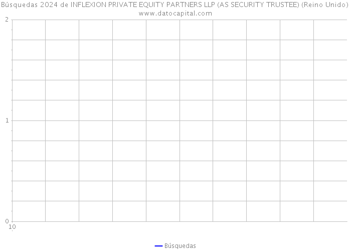 Búsquedas 2024 de INFLEXION PRIVATE EQUITY PARTNERS LLP (AS SECURITY TRUSTEE) (Reino Unido) 