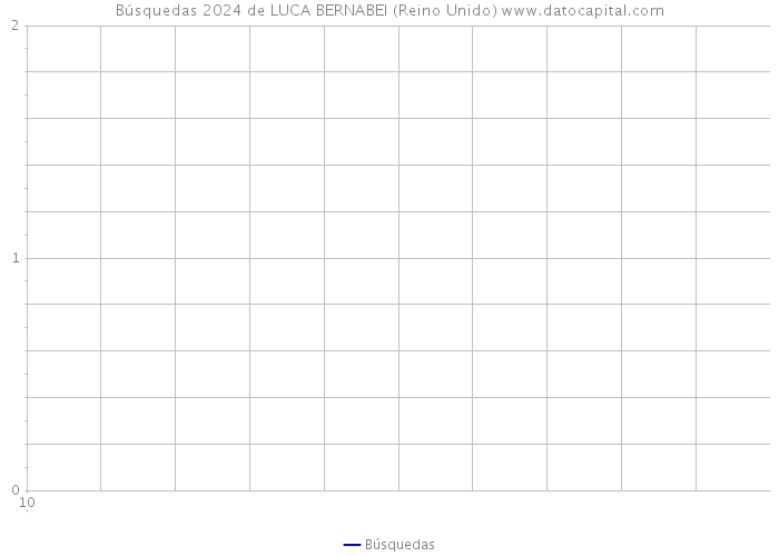Búsquedas 2024 de LUCA BERNABEI (Reino Unido) 