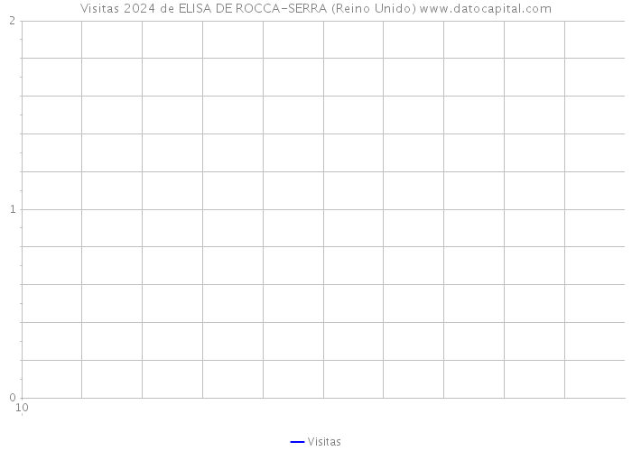 Visitas 2024 de ELISA DE ROCCA-SERRA (Reino Unido) 