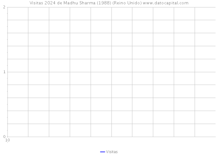 Visitas 2024 de Madhu Sharma (1988) (Reino Unido) 
