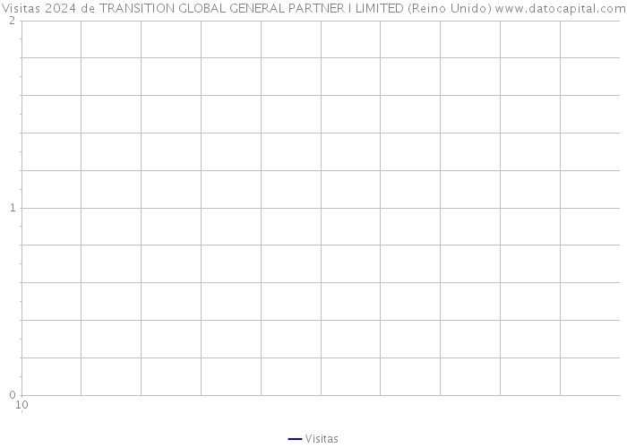 Visitas 2024 de TRANSITION GLOBAL GENERAL PARTNER I LIMITED (Reino Unido) 