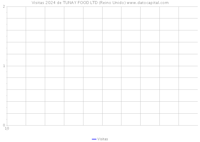 Visitas 2024 de TUNAY FOOD LTD (Reino Unido) 