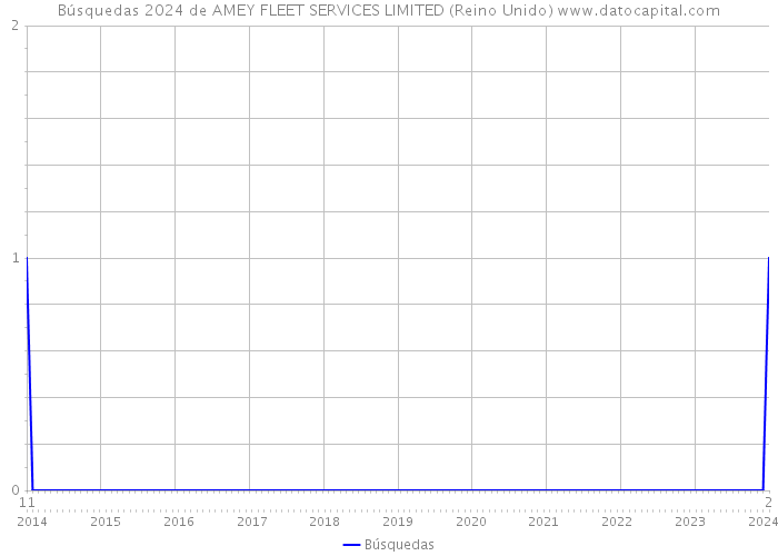 Búsquedas 2024 de AMEY FLEET SERVICES LIMITED (Reino Unido) 