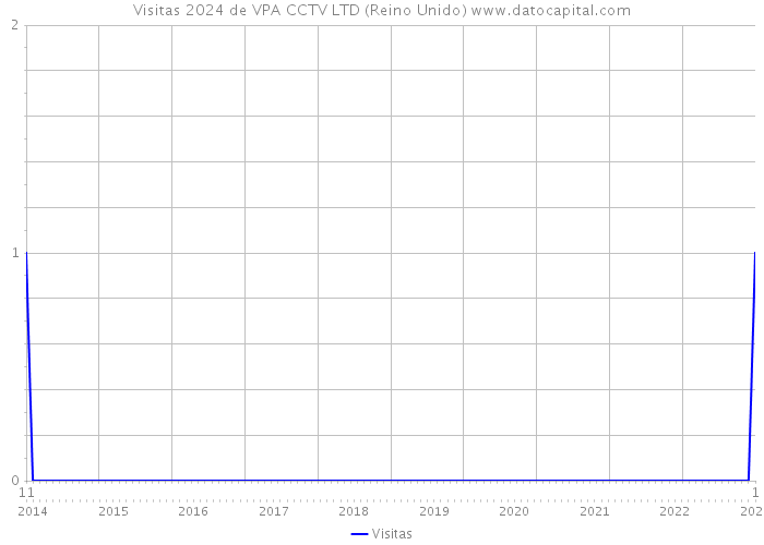 Visitas 2024 de VPA CCTV LTD (Reino Unido) 