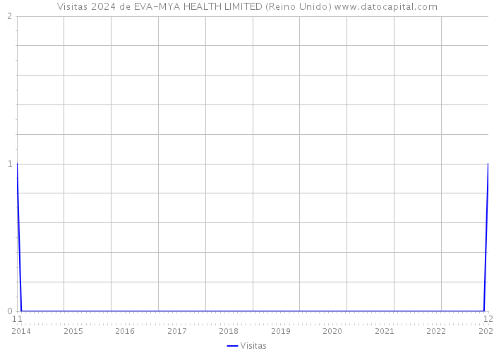 Visitas 2024 de EVA-MYA HEALTH LIMITED (Reino Unido) 