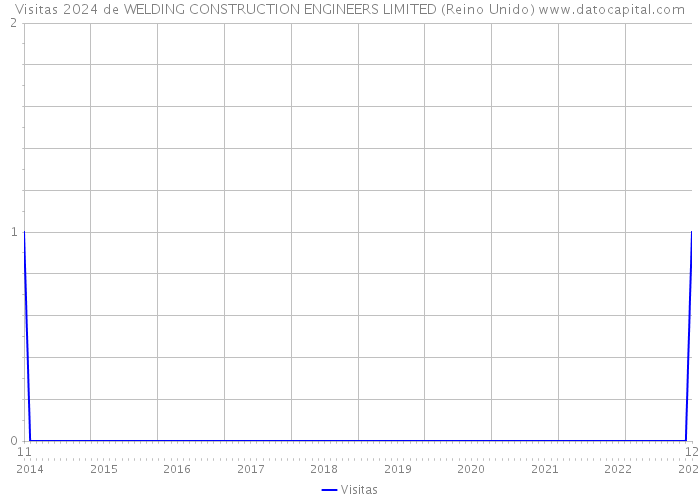 Visitas 2024 de WELDING CONSTRUCTION ENGINEERS LIMITED (Reino Unido) 