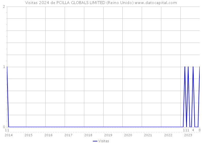 Visitas 2024 de PCILLA GLOBALS LIMITED (Reino Unido) 