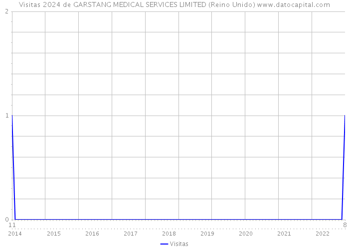 Visitas 2024 de GARSTANG MEDICAL SERVICES LIMITED (Reino Unido) 