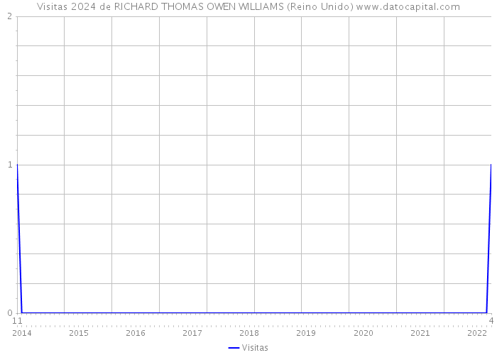 Visitas 2024 de RICHARD THOMAS OWEN WILLIAMS (Reino Unido) 