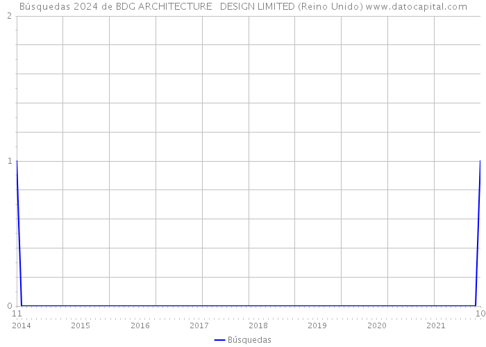 Búsquedas 2024 de BDG ARCHITECTURE + DESIGN LIMITED (Reino Unido) 