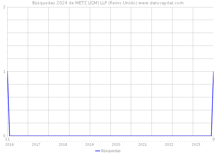 Búsquedas 2024 de METZ (JGM) LLP (Reino Unido) 