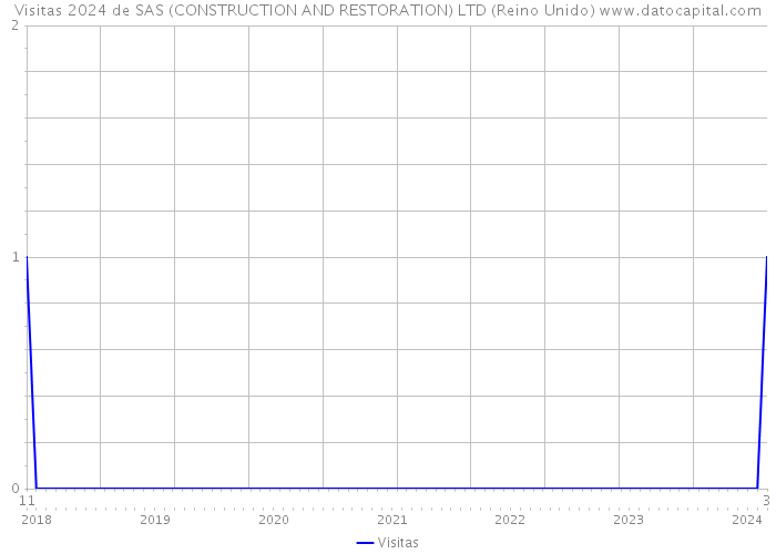 Visitas 2024 de SAS (CONSTRUCTION AND RESTORATION) LTD (Reino Unido) 