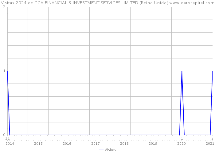 Visitas 2024 de CGA FINANCIAL & INVESTMENT SERVICES LIMITED (Reino Unido) 