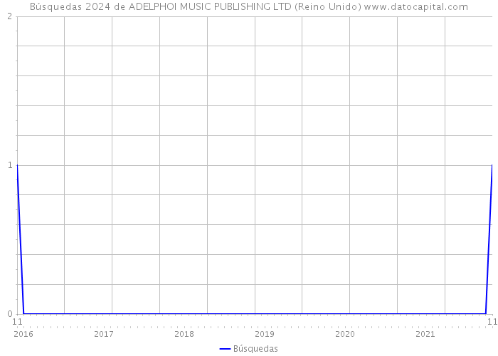 Búsquedas 2024 de ADELPHOI MUSIC PUBLISHING LTD (Reino Unido) 