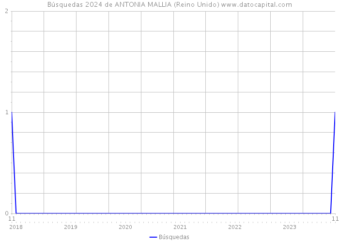 Búsquedas 2024 de ANTONIA MALLIA (Reino Unido) 
