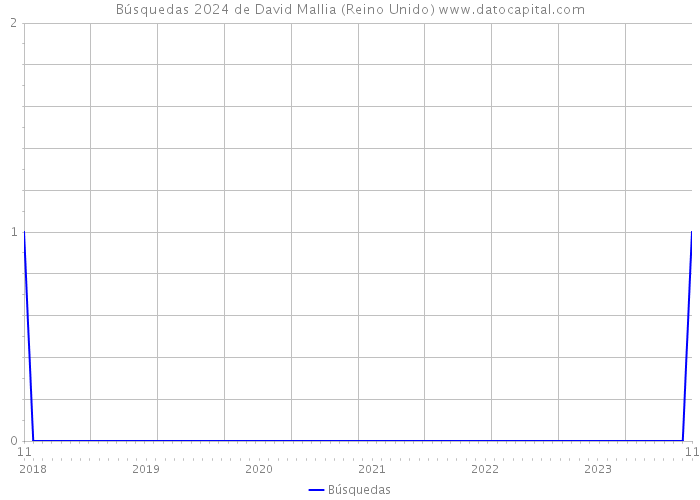 Búsquedas 2024 de David Mallia (Reino Unido) 