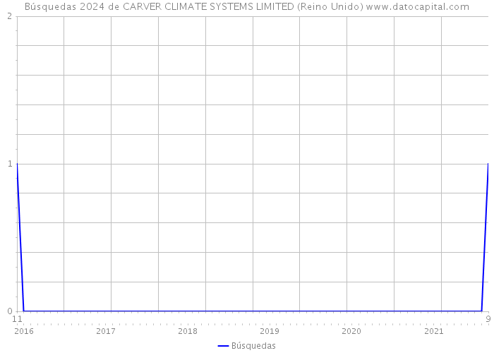 Búsquedas 2024 de CARVER CLIMATE SYSTEMS LIMITED (Reino Unido) 