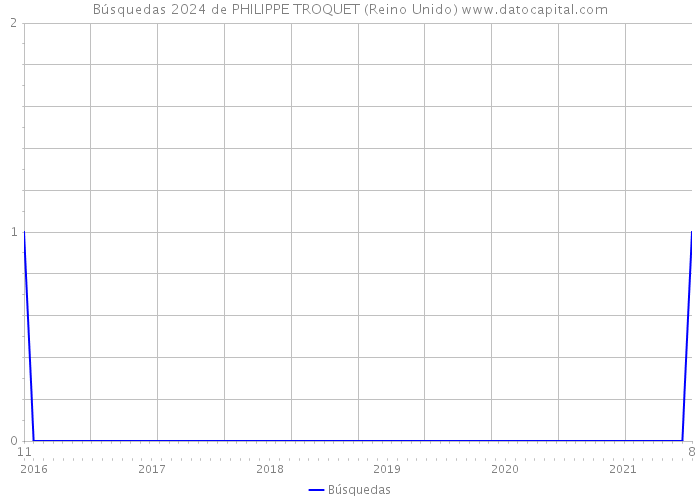 Búsquedas 2024 de PHILIPPE TROQUET (Reino Unido) 