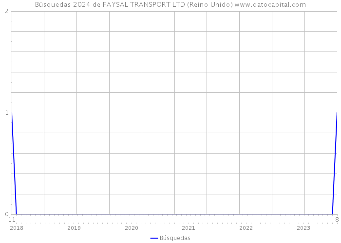 Búsquedas 2024 de FAYSAL TRANSPORT LTD (Reino Unido) 