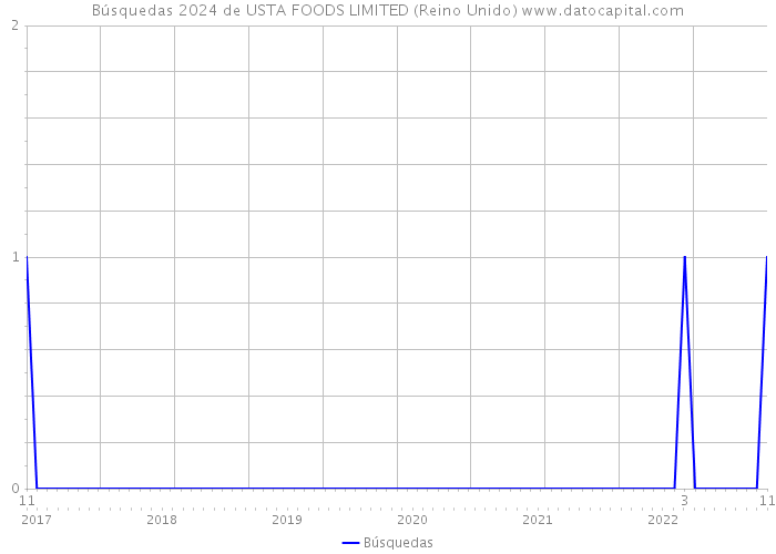Búsquedas 2024 de USTA FOODS LIMITED (Reino Unido) 