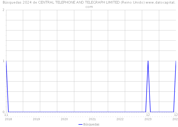 Búsquedas 2024 de CENTRAL TELEPHONE AND TELEGRAPH LIMITED (Reino Unido) 