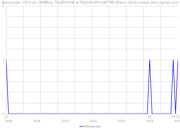 Búsquedas 2024 de GENERAL TELEPHONE & TELEGRAPH LIMITED (Reino Unido) 