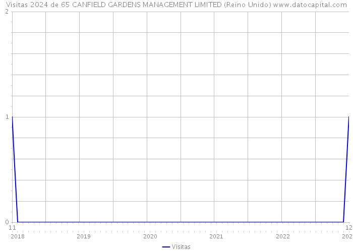 Visitas 2024 de 65 CANFIELD GARDENS MANAGEMENT LIMITED (Reino Unido) 