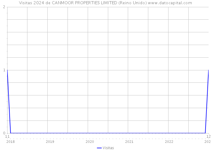 Visitas 2024 de CANMOOR PROPERTIES LIMITED (Reino Unido) 