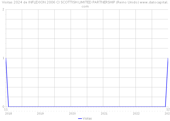 Visitas 2024 de INFLEXION 2006 CI SCOTTISH LIMITED PARTNERSHIP (Reino Unido) 
