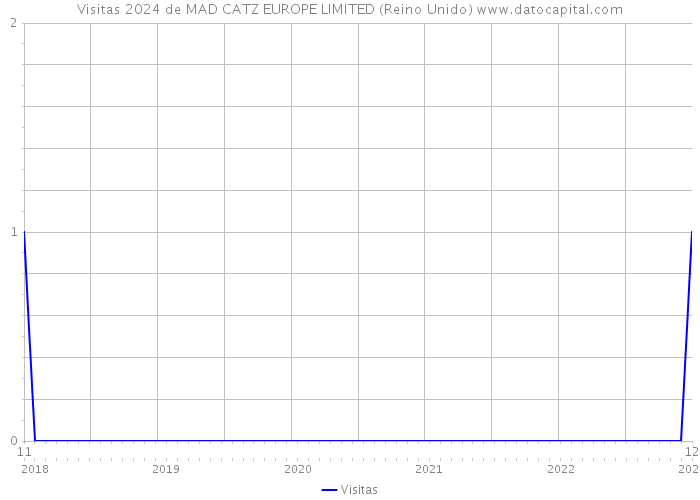 Visitas 2024 de MAD CATZ EUROPE LIMITED (Reino Unido) 